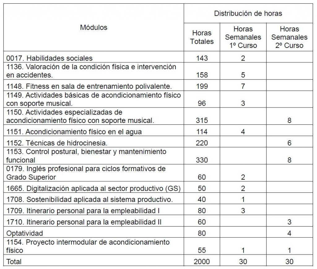 Muévete Formación - Ciclo Formativo de Grado Superior de Acondicionamiento Físico - Distribución Horaria